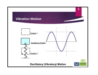 5
Vibration Motion
Position 1
M Equilibrium Position
K Position 2
Oscillatory (Vibratory) Motion
 