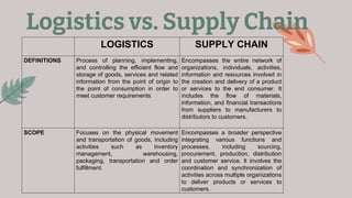 The concept of halal logistics and supply chain | PPTX