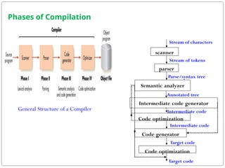 Chapter 1.pptx compiler design lecture note | PPT