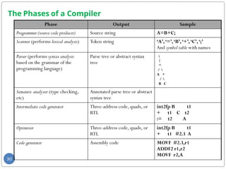 Chapter 1.pptx compiler design lecture note | PPTX | Programming ...