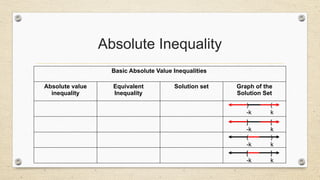 Absolute Inequality
Basic Absolute Value Inequalities
Absolute value
inequality
Equivalent
Inequality
Solution set Graph of the
Solution Set
) (
-k k
] [
-k k
( )
-k k
[ ]
-k k
 