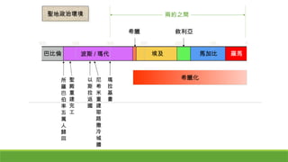 600 500 400 300 200 100 0
波斯 / 瑪代 埃及 馬加比 羅馬
巴比倫
希臘 敘利亞
所
羅
巴
伯
率
五
萬
人
歸
回
聖
殿
重
建
完
工
以
斯
拉
返
國
尼
希
米
重
建
耶
路
撒
冷
城
牆
兩約之間
瑪
拉
基
書
聖地政治環境
希臘化
 