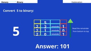 5
2
2
2
1
1
0
Denary Binary
Convert 5 to binary:
5
Explanation
remainder
remainder
2 0 remainder
1
Read the remainder
from bottom to top
Answer: 101
 