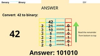 DIY
ANSWER
42
2
2
21
10
0
1
Convert 42 to binary:
42
remainder
remainder
2 5 remainder
0 Read the remainder
from bottom to top
2 2 remainder
1
2 1 remainder
0
2 0 remainder
1
Answer: 101010
Denary Binary
 