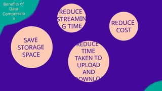 Benefits of
Data
Compressio
n
SAVE
STORAGE
SPACE
REDUCE
STREAMIN
G TIME
REDUCE
TIME
TAKEN TO
UPLOAD
AND
DOWNLOA
D MEDIA
REDUCE
COST
 