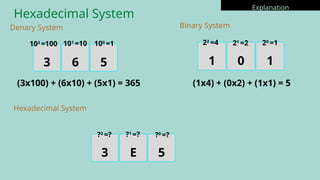 Hexadecimal System
Explanation
3 6 5
(3x100) + (6x10) + (5x1) = 365
1 0 1
(1x4) + (0x2) + (1x1) = 5
Denary System Binary System
Hexadecimal System
3 E 5
22
=4 21
=2 20
=1
102
=100 101
=10 100
=1
?2
=? ?1
=? ?0
=?
 