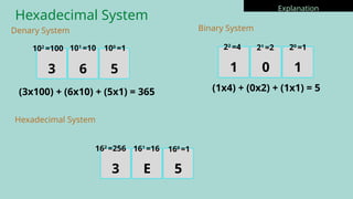 Hexadecimal System
3 6 5
(3x100) + (6x10) + (5x1) = 365
1 0 1
(1x4) + (0x2) + (1x1) = 5
Denary System Binary System
Hexadecimal System
3 E 5
Explanation
162
=256 161
=16 160
=1
22
=4 21
=2 20
=1
102
=100 101
=10 100
=1
 