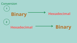 Binary
Binary
Hexadecimal
Hexadecimal
Conversion
 