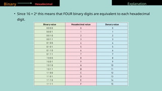 Binary Hexadecimal Explanation
• Since 16 = 24
this means that FOUR binary digits are equivalent to each hexadecimal
digit.
 
