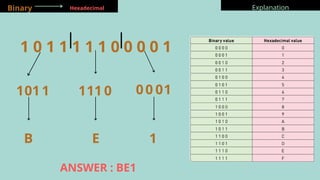 1 0 1 1 1 1 1 0 0 0 0 1
Binary Hexadecimal Explanation
1011 111 0 00 01
1
E
B
ANSWER : BE1
 