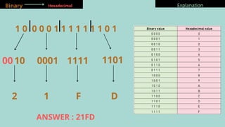 1 0 0 0 0 1 1 1 1 1 1 1 0 1
Binary Hexadecimal Explanation
10
D
F
1
ANSWER : 21FD
0001 1111 1101
00
2
 