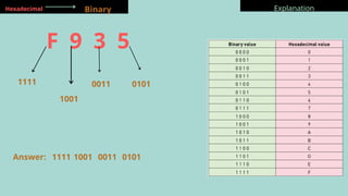Binary
Hexadecimal Explanation
F 9 3 5
1111
1001
0011 0101
Answer: 1111 1001 0011 0101
 