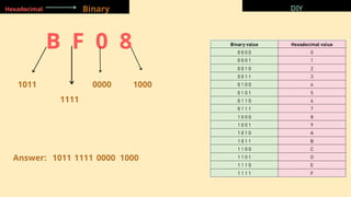 B F 0 8
1111
0000 1000
Answer:
DIY
Binary
Hexadecimal DIY
1011
1011 1111 0000 1000
 