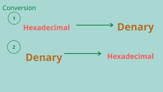 Denary
Denary
Hexadecimal
Hexadecimal
Conversion
 