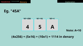 Denary
Hexadecimal Explanation
Eg. "45A"
4 5 A
(4x256) + (5x16) + (10x1) = 1114 in denary
Note: A=10
162
=256 161
=16 160
=1
 