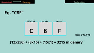 Denary
Hexadecimal Explanation
Eg. "C8F"
C 8 F
(12x256) + (8x16) + (15x1) = 3215 in denary
Note: C=12, F=15
162
=256 161
=16 160
=1
 