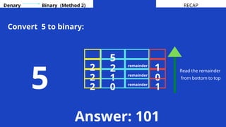 5
2
2
2
1
1
0
Denary Binary
Convert 5 to binary:
5
RECAP
(Method 2)
remainder
remainder
2 0 remainder
1
Read the remainder
from bottom to top
Answer: 101
 