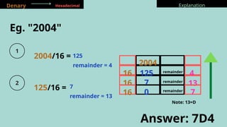 Denary Hexadecimal Explanation
Eg. "2004"
2004
16
16
125 remainder
2004/16 =
4
125/16 =
7 13
remainder
16 0 remainder
7
Answer: 7D4
Note: 13=D
125
remainder = 4
7
remainder = 13
 