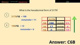 DIY
16 6
What is the hexadecimal form of 3179?
Denary Hexadecimal DIY
3179
16 198 remainder
11
12 remainder
16 0 remainder
12
3179/16
198/16
Answer: C6B
= 198
remainder = 11
= 12
remainder = 6
 