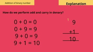 Explanation
How do we perform add and carry in denary?
0 + 0 = 0
0 + 9 = 9
9 + 0 = 9
9 + 1 = 10
9
+1
0
1
1
Addition of binary number
 