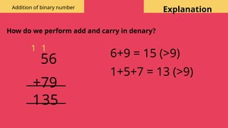 Explanation
How do we perform add and carry in denary?
56
+79
6+9 = 15 (>9)
5
1
1+5+7 = 13 (>9)
3
1
1
Addition of binary number
 