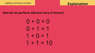 Explanation
How do we perform add and carry in binary?
0 + 0 = 0
0 + 1 = 1
1 + 0 = 1
1 + 1 = 10
Addition of binary number
 