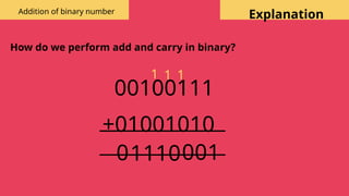 Explanation
How do we perform add and carry in binary?
00100111
+01001010
1
1
0
0
1
0
1
1
1
1
0
Addition of binary number
 