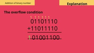 Explanation
The overflow condition
01101110
+11011110
1
1 0
0
1
0
1
1
0
1
1
1
1
0
1
Addition of binary number
 