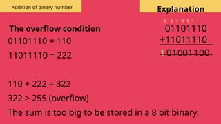 Explanation
The overflow condition 01101110
+11011110
1
1 0
0
1
0
1
1
0
1
1
1
1
0
1
01101110 = 110
11011110 = 222
110 + 222 = 322
322 > 255 (overflow)
The sum is too big to be stored in a 8 bit binary.
Addition of binary number
 