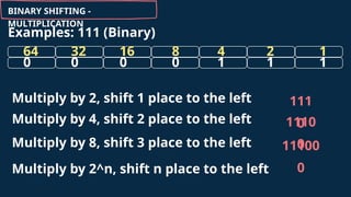16
32 8 4 2 1
64
BINARY SHIFTING -
MULTIPLICATION
Examples: 111 (Binary)
0
0 0 1 1 1
0
Multiply by 2, shift 1 place to the left 111
0
Multiply by 4, shift 2 place to the left
Multiply by 8, shift 3 place to the left
1110
0
11100
0
Multiply by 2^n, shift n place to the left
 