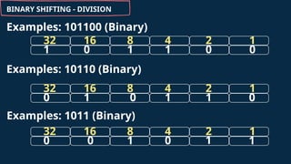 16
32 8 4 2 1
16
32 8 4 2 1
16
32 8 4 2 1
BINARY SHIFTING - DIVISION
Examples: 101100 (Binary)
0
1 1 1 0 0
Examples: 10110 (Binary)
1
0 0
1 1
0
Examples: 1011 (Binary)
1
0 1
0
1
0
 