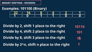 16
32 8 4 2 1
BINARY SHIFTING - DIVISION
Examples: 101100 (Binary)
0
1 1 1 0 0
Divide by 2, shift 1 place to the right 10110
Divide by 4, shift 2 place to the right
Divide by 8, shift 3 place to the right
101
1
10
1
Divide by 2^n, shift n place to the right
 