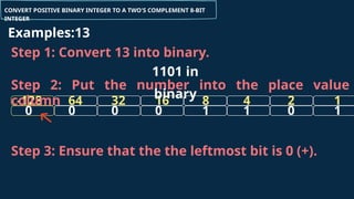 16
32 8 4 2
64
-128
CONVERT POSITIVE BINARY INTEGER TO A TWO'S COMPLEMENT 8-BIT
INTEGER
Examples:13
0
0 1 1 0
0
0
1
1
Step 2: Put the number into the place value
column
Step 3: Ensure that the the leftmost bit is 0 (+).
Step 1: Convert 13 into binary.
1101 in
binary
 