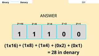 DIY
1 1 0
1 0
ANSWER
Denary
Binary
22
=4 21
=2 20
=1
23
=8
24
=16
(1x16) + (1x8) + (1x4) + (0x2) + (0x1)
= 28 in denary
 
