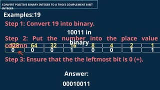 16
32 8 4 2
64
-128
CONVERT POSITIVE BINARY INTEGER TO A TWO'S COMPLEMENT 8-BIT
INTEGER
Examples:19
1
0 0 0 1
0
0
1
1
Step 2: Put the number into the place value
column
Step 3: Ensure that the the leftmost bit is 0 (+).
Step 1: Convert 19 into binary.
10011 in
binary
Answer:
00010011
 