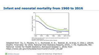 Copyright © 2021 Wolters Kluwer • All Rights Reserved
Infant and neonatal mortality from 1960 to 2016
Adapted from Xu, J., Murphy, S. L., Kochanek, K. D., Bastian, B., & Arias, E. (Eds.). (2018).
Deaths: Final data for 2016. National Vital Statistics Reports, 67(5), 1–76. Hyattsville, MD:
National Center for Health Statistics. Retrieved October 1, 2018, from
https://www.cdc.gov/nchs/data/nvsr/nvsr67/nvsr67_05.pdf
 