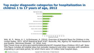 Copyright © 2021 Wolters Kluwer • All Rights Reserved
Top major diagnostic categories for hospitalization in
children 1 to 17 years of age, 2012
Witt, W. P., Weiss, A. J., & Elixhauser, A. (2014). Overview of Hospital Stays for Children in the
United States, 2012. HCUP Statistical Brief #187. Rockville, MD, Agency for Healthcare Research
and Quality. Retrieved October 13, 2018, from
http://www.hcup-us.ahrq.gov/reports/statbriefs/sb187-Hospital-Stays-Children-2012.pdf. Note:
This figure includes all hospital stays but excludes newborns and other neonates with conditions
originating in perinatal period, for which there were 3.9 million total hospital stays.
 
