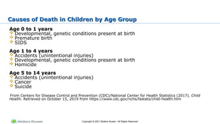 Copyright © 2021 Wolters Kluwer • All Rights Reserved
Causes of Death in Children by Age Group
Age 0 to 1 years
 Developmental, genetic conditions present at birth
 Premature birth
 SIDS
Age 1 to 4 years
 Accidents (unintentional injuries)
 Developmental, genetic conditions present at birth
 Homicide
Age 5 to 14 years
 Accidents (unintentional injuries)
 Cancer
 Suicide
From Centers for Disease Control and Prevention (CDC)/National Center for Health Statistics (2017). Child
Health. Retrieved on October 15, 2019 from https://www.cdc.gov/nchs/fastats/child-health.htm
 