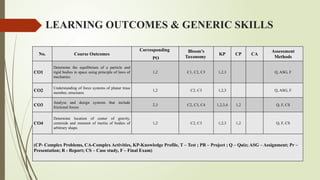 LEARNING OUTCOMES & GENERIC SKILLS
No. Course Outcomes
Corresponding
PO
Bloom’s
Taxonomy
KP CP CA
Assessment
Methods
CO1
Determine the equilibrium of a particle and
rigid bodies in space using principle of laws of
mechanics
1,2 C1, C2, C3 1,2,3 Q, ASG, F
CO2
Understanding of force systems of planar truss
member, structures
1,2 C2, C3 1,2,3 Q, ASG, F
CO3
Analyse and design systems that include
frictional forces
2,3 C2, C3, C4 1,2,3,4 1,2 Q, F, CS
CO4
Determine location of center of gravity,
centroids and moment of inertia of bodies of
arbitrary shape.
1,2 C2, C3 1,2,3 1,2 Q, F, CS
(CP- Complex Problems, CA-Complex Activities, KP-Knowledge Profile, T – Test ; PR – Project ; Q – Quiz; ASG – Assignment; Pr –
Presentation; R - Report; CS – Case study, F – Final Exam)
 