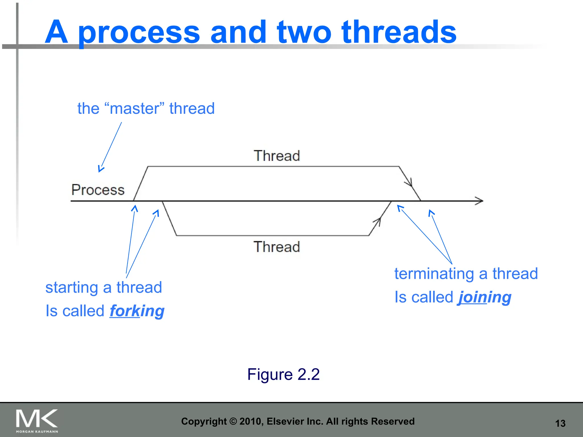 13
A process and two threads
Copyright © 2010, Elsevier Inc. All rights Reserved
Figure 2.2
the “master” thread
starting a thread
Is called forking
terminating a thread
Is called joining
 