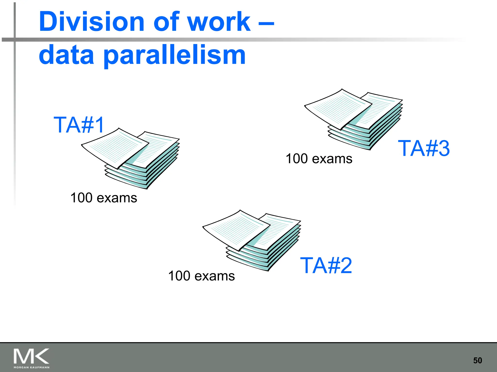 50
Division of work –
data parallelism
TA#1
TA#2
TA#3
100 exams
100 exams
100 exams
 