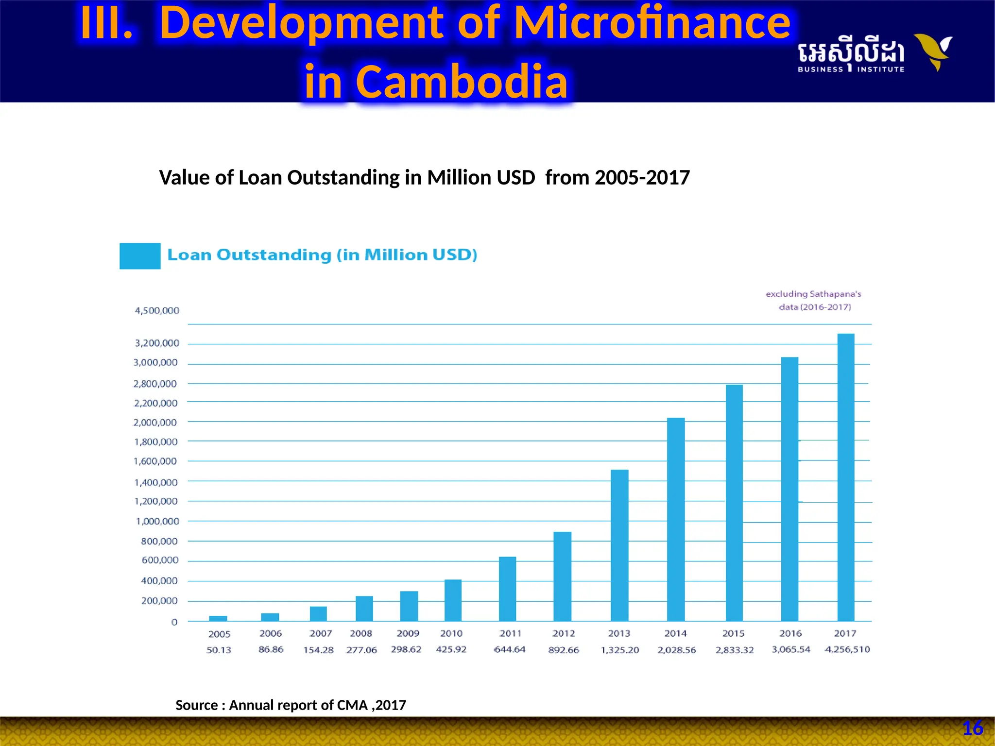 16
Value of Loan Outstanding in Million USD from 2005-2017
Source : Annual report of CMA ,2017
III. Development of Microfinance
in Cambodia
 