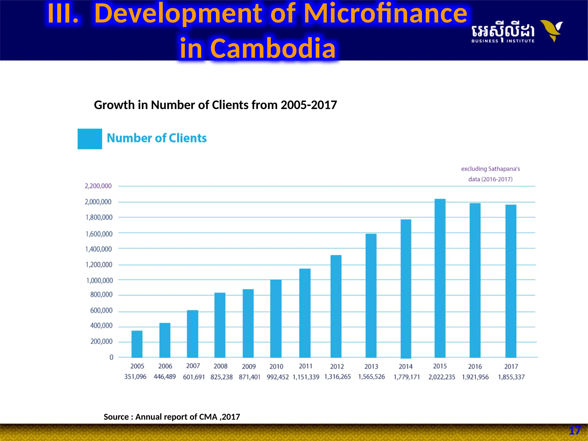 17
Growth in Number of Clients from 2005-2017
Source : Annual report of CMA ,2017
III. Development of Microfinance
in Cambodia
 