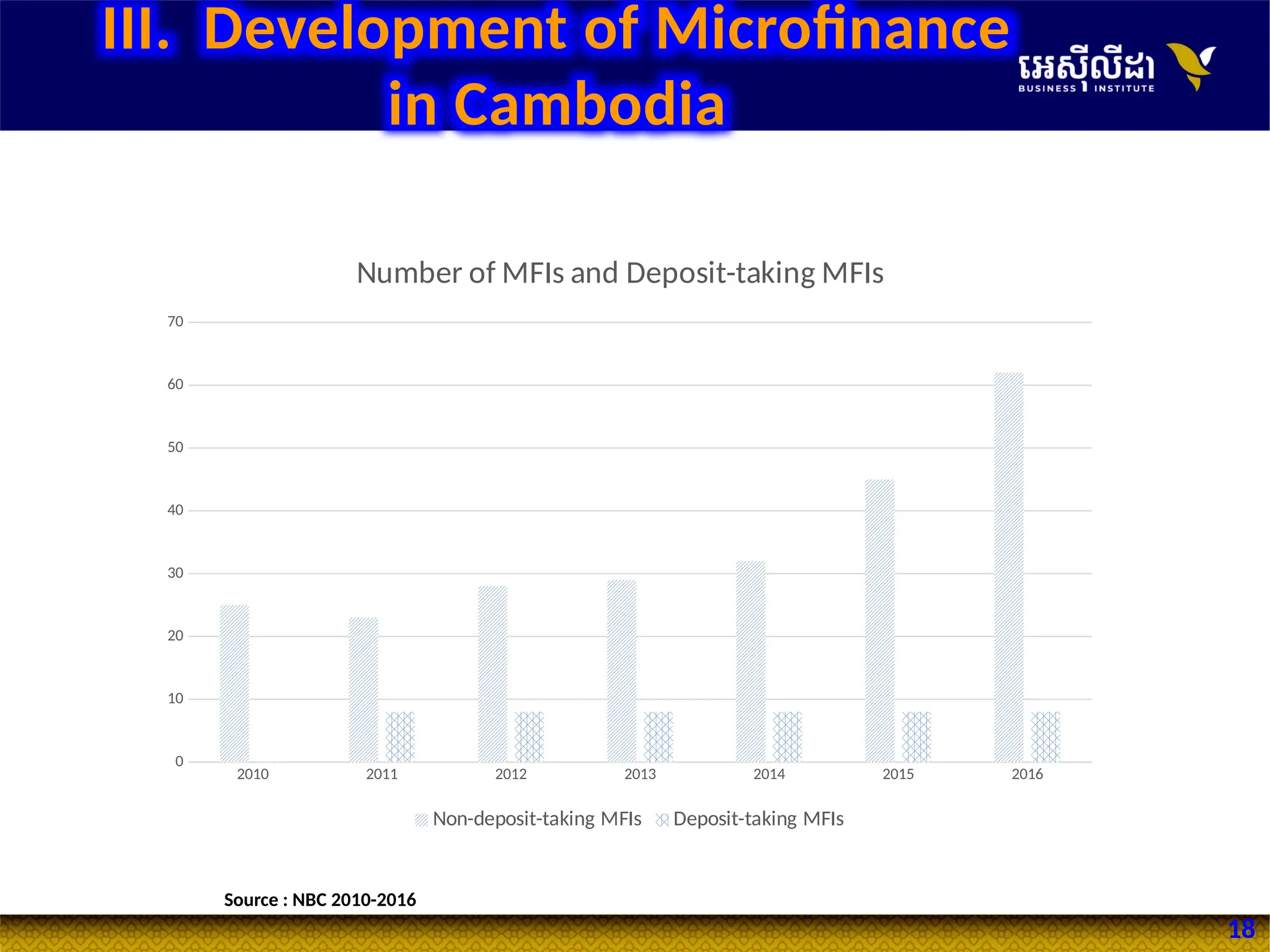 18
2010 2011 2012 2013 2014 2015 2016
0
10
20
30
40
50
60
70
Number of MFIs and Deposit-taking MFIs
Non-deposit-taking MFIs Deposit-taking MFIs
Source : NBC 2010-2016
III. Development of Microfinance
in Cambodia
 