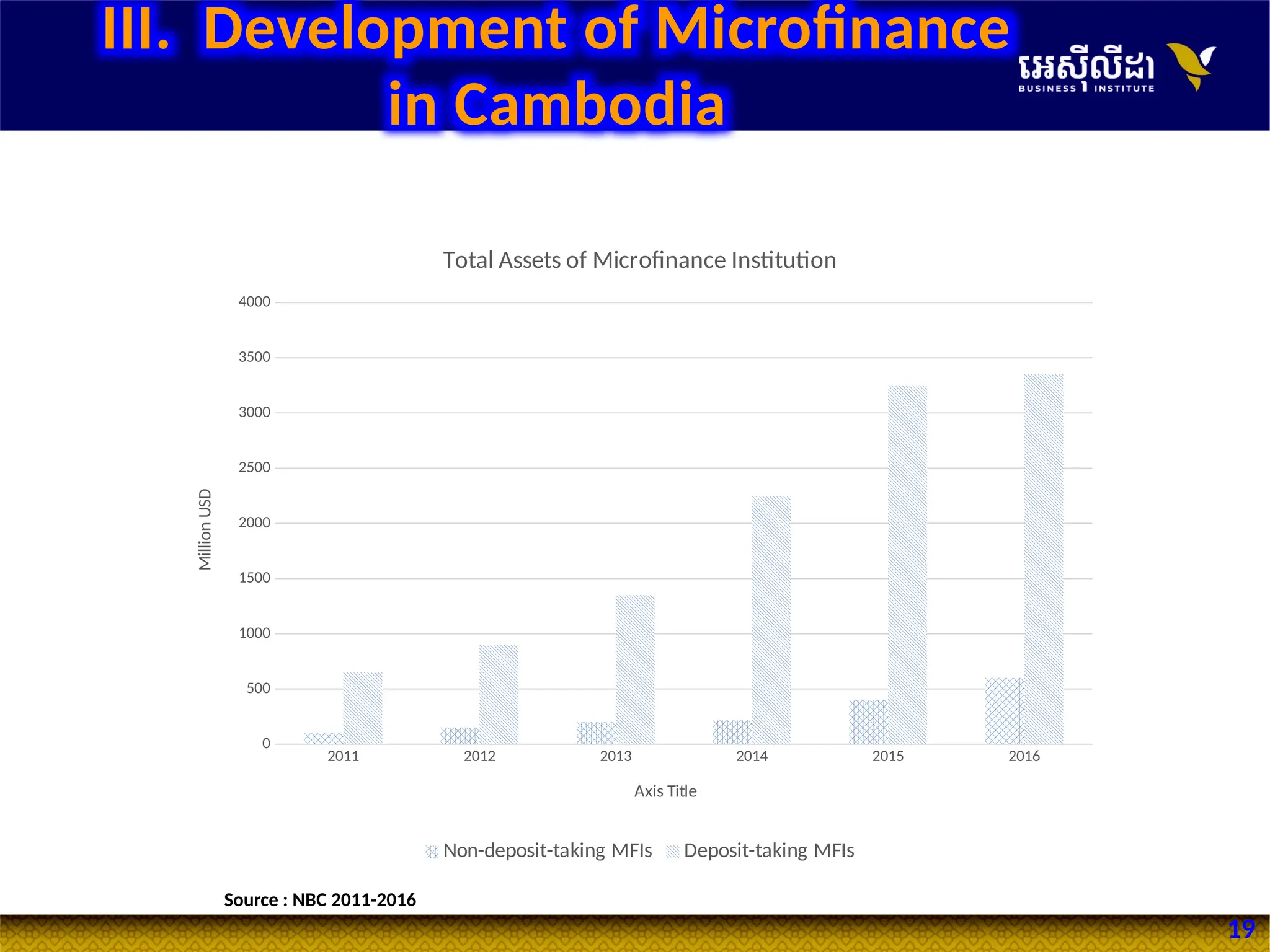 19
2011 2012 2013 2014 2015 2016
0
500
1000
1500
2000
2500
3000
3500
4000
Total Assets of Microfinance Institution
Non-deposit-taking MFIs Deposit-taking MFIs
Axis Title
Million
USD
Source : NBC 2011-2016
III. Development of Microfinance
in Cambodia
 