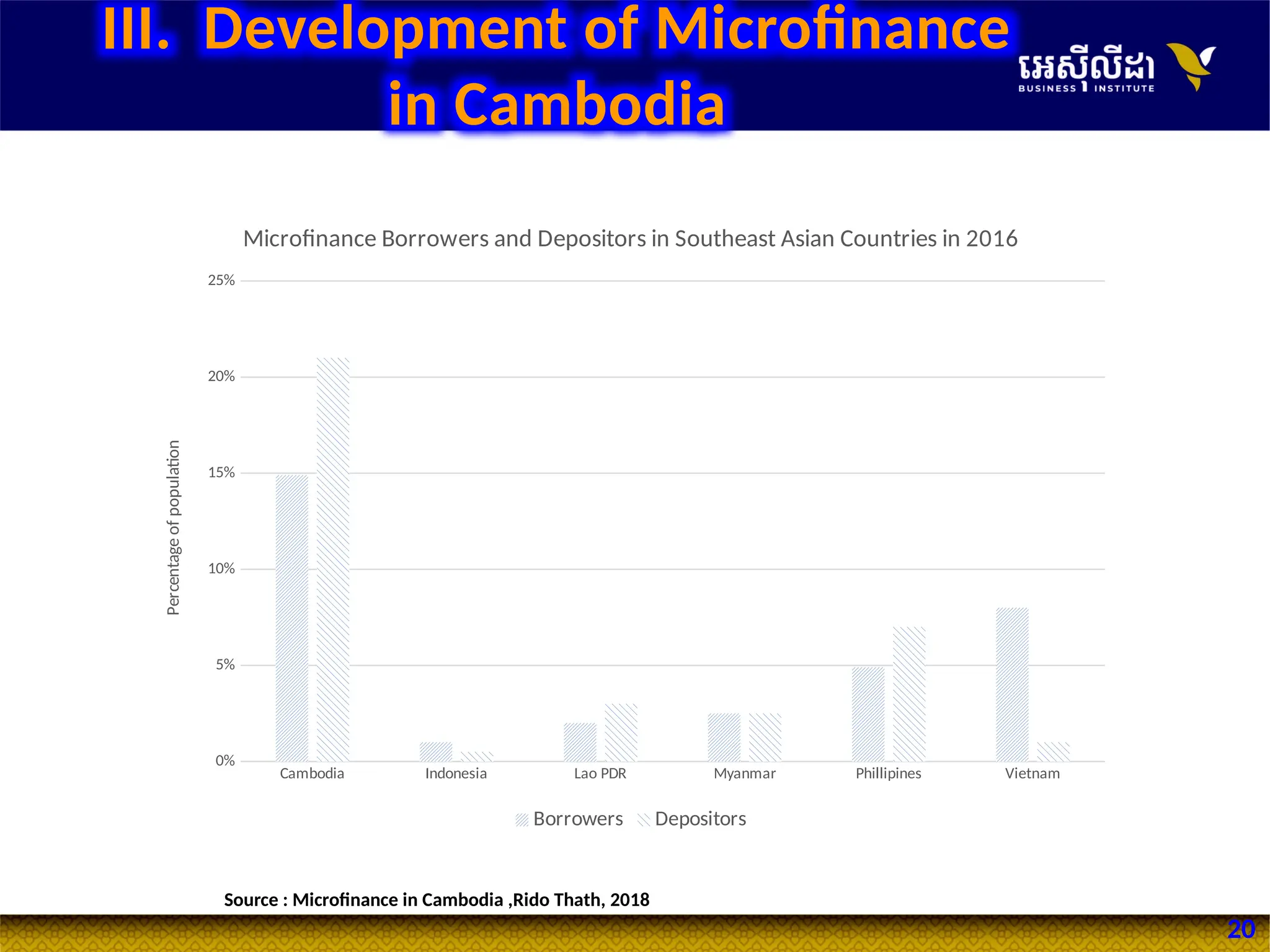 20
Source : Microfinance in Cambodia ,Rido Thath, 2018
Cambodia Indonesia Lao PDR Myanmar Phillipines Vietnam
0%
5%
10%
15%
20%
25%
Microfinance Borrowers and Depositors in Southeast Asian Countries in 2016
Borrowers Depositors
Percentage
of
population
III. Development of Microfinance
in Cambodia
 