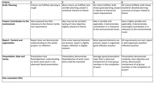 Criteria 1 2 3 4
Draft: Planning Criteria not fulfilled; planning is
rough
Most criteria are fulfilled; lack
sensible planning; project is
somehow relevant to theme
All criteria fulfilled: draft
shows good planning; project
is relevant to theme but
needs improvement
All criteria fulfilled: draft shows
excellent/ detailed planning;
summary of project related to
theme
Project: Contribution to the
environment
Idea proposed has little
relevancy to the theme; hardly
met requirement
Idea may not be sensible/
lacking of clear objective;
slightly relevant to theme
Idea is sensible and
applicable; it demonstrates
contribution in in relevance
to the environmental issues
Idea is highly sensible and
applicable; it demonstrates
meaningful contribution in in
relevance to the environmental
issues
Report: Content and
organization
Report does not demonstrate
understanding on the whole
project; no reflection
Only some required elements
are present; report is slightly
sloppy; reflection is slightly
relevant
Most required elements are
present; report is organized;
good reflection practice
All requirements are met; report
is well-organized; excellent
reflection practice
Presentation: Style and
clarity
Presentation lack
flow/objective/ understanding
on work; team work is not
observed; bland presentation
Presentation demonstrate
flow/objective of work; team
work could be improved
Average/ good presentation
style; flow is observed;
involvement of most group
members in the completion
of work
Presentation demonstrate
creativity, clear objective and
clarity; demonstrate
involvement of all group
members in the completion of
project
Peer evaluation (4%):
 