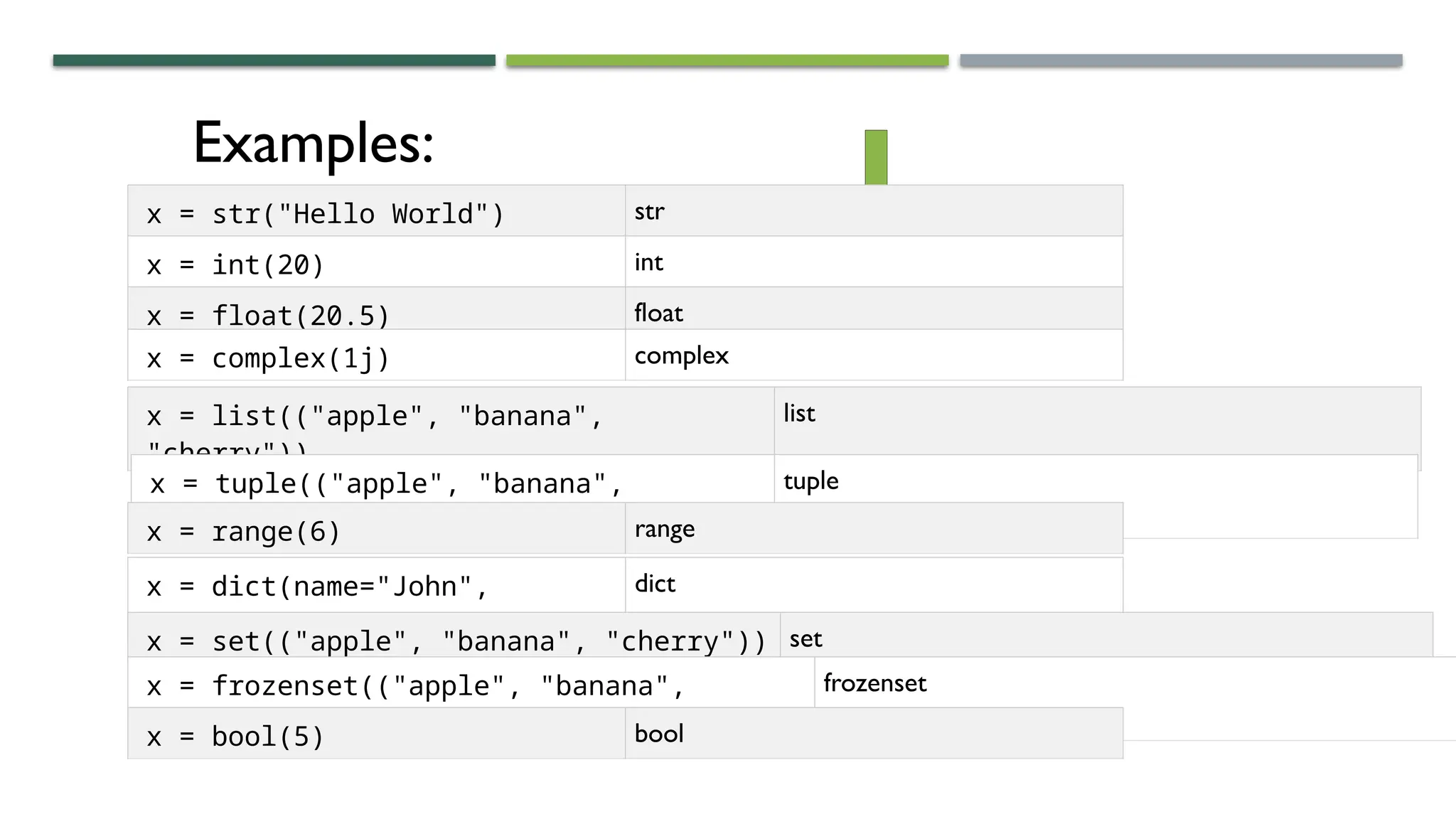 24 x = str("Hello World") str x = int(20) int x = float(20.5) float x = complex(1j) complex x = list(("apple", "banana", "cherry")) list x = tuple(("apple", "banana", "cherry")) tuple x = range(6) range x = dict(name="John", age=36) dict x = set(("apple", "banana", "cherry")) set x = frozenset(("apple", "banana", "cherry")) frozenset x = bool(5) bool Examples: 