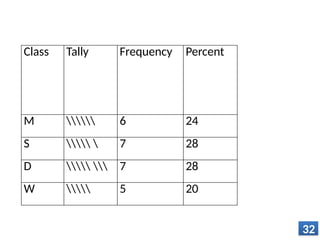 32
Class Tally Frequency Percent
M  6 24
S   7 28
D   7 28
W  5 20
 