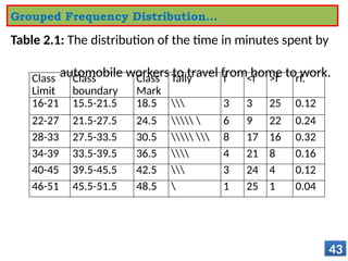 Class
Limit
Class
boundary
Class
Mark
Tally f <f >f rf.
16-21 15.5-21.5 18.5  3 3 25 0.12
22-27 21.5-27.5 24.5   6 9 22 0.24
28-33 27.5-33.5 30.5   8 17 16 0.32
34-39 33.5-39.5 36.5  4 21 8 0.16
40-45 39.5-45.5 42.5  3 24 4 0.12
46-51 45.5-51.5 48.5  1 25 1 0.04
43
Grouped Frequency Distribution…
Table 2.1: The distribution of the time in minutes spent by
automobile workers to travel from home to work.
 